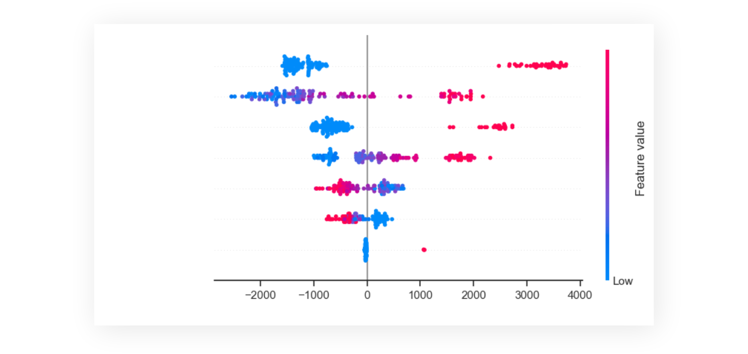 Shap plot, global